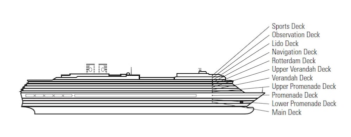 Perfil dos decks do Noordam